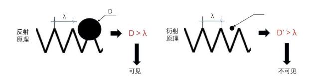 光源数量对遮光型山西探测器的影响